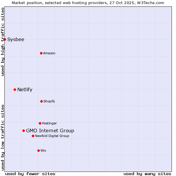 Market position of GMO Internet Group vs. Netlify vs. Sysbee