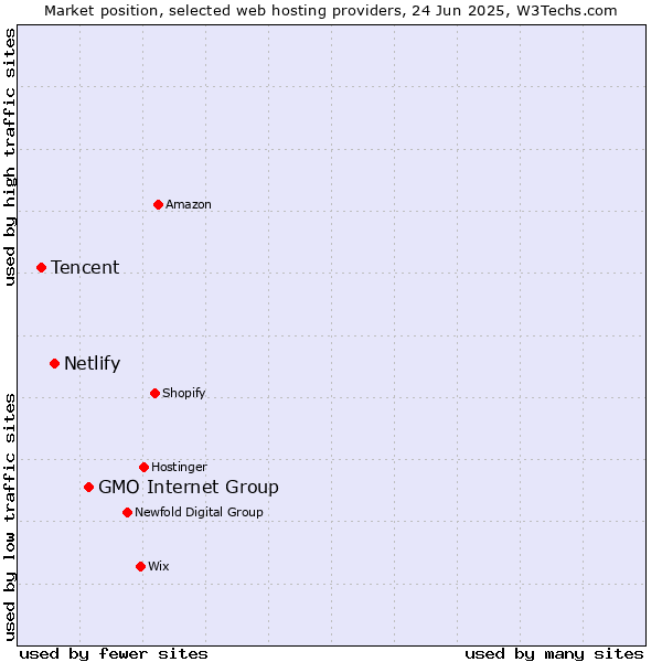 Market position of GMO Internet Group vs. Netlify vs. Tencent