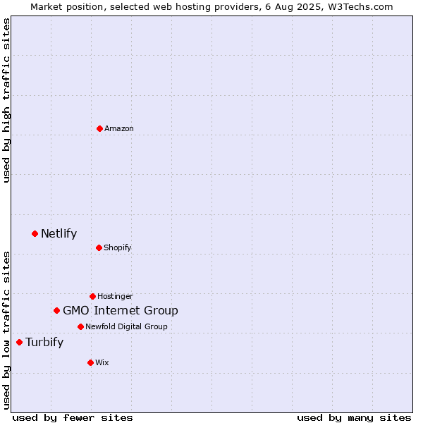 Market position of GMO Internet Group vs. Netlify vs. Turbify