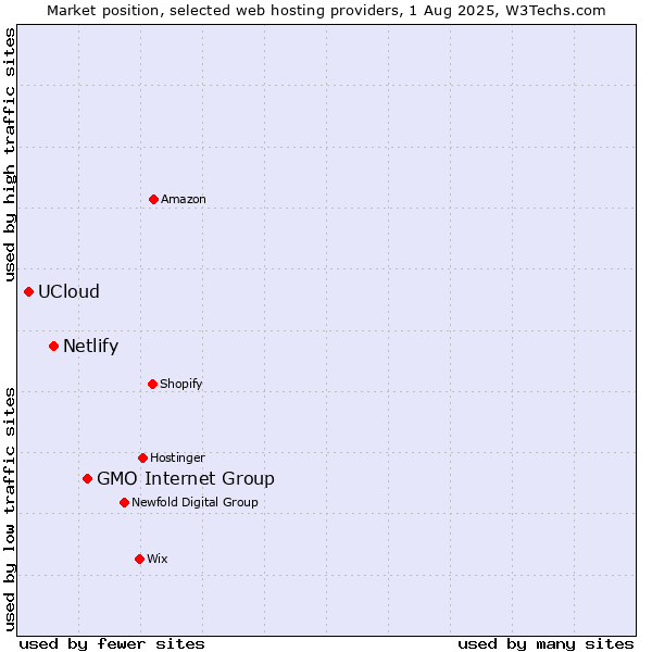 Market position of GMO Internet Group vs. Netlify vs. UCloud
