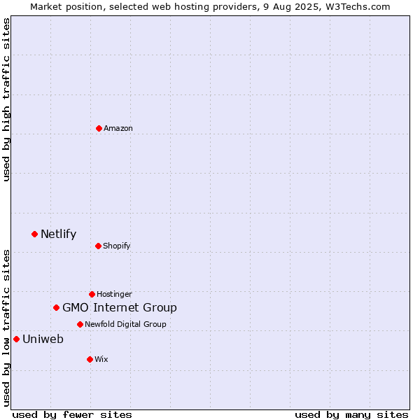 Market position of GMO Internet Group vs. Netlify vs. Uniweb