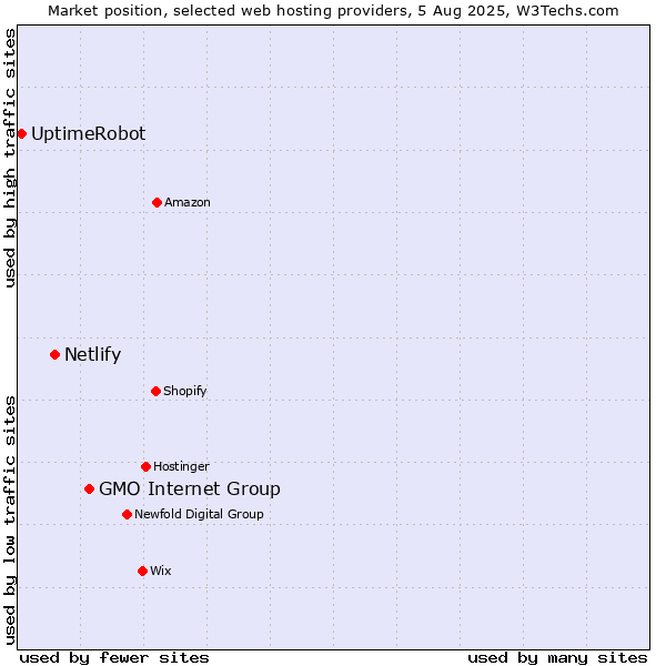 Market position of GMO Internet Group vs. Netlify vs. UptimeRobot