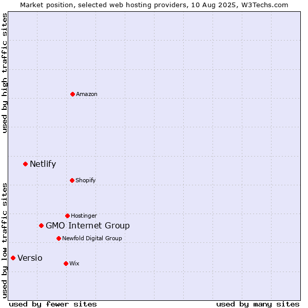 Market position of GMO Internet Group vs. Netlify vs. Versio