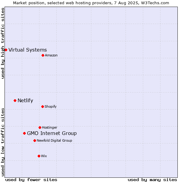 Market position of GMO Internet Group vs. Netlify vs. Virtual Systems