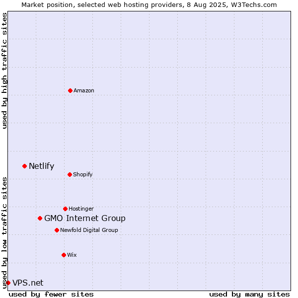 Market position of GMO Internet Group vs. Netlify vs. VPS.net