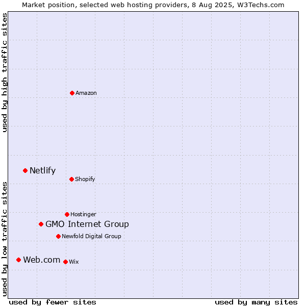 Market position of GMO Internet Group vs. Netlify vs. Web.com