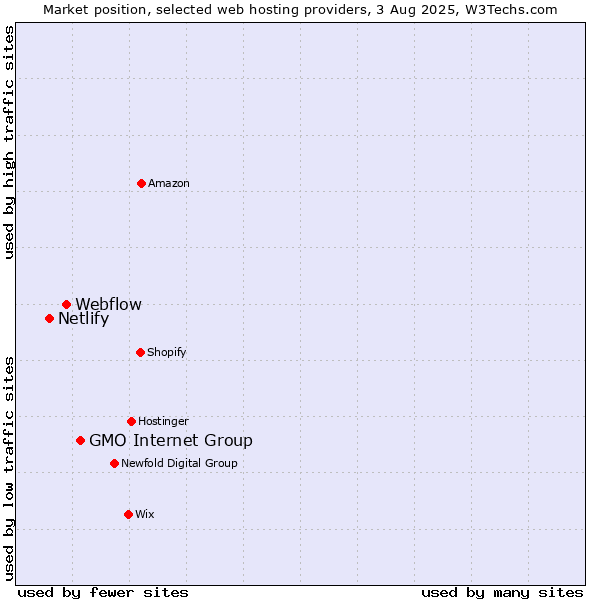 Market position of GMO Internet Group vs. Webflow vs. Netlify