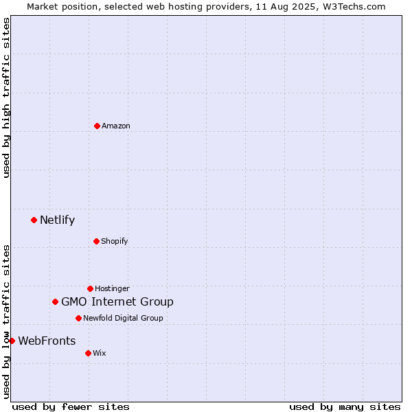 Market position of GMO Internet Group vs. Netlify vs. WebFronts