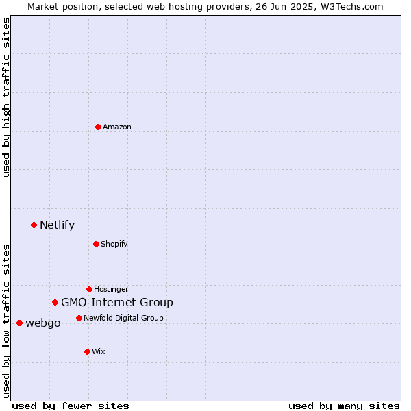 Market position of GMO Internet Group vs. Netlify vs. webgo