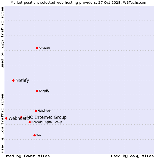 Market position of GMO Internet Group vs. Netlify vs. Webhost1