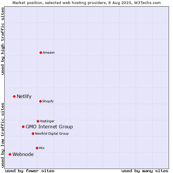 Market position of GMO Internet Group vs. Netlify vs. Webnode