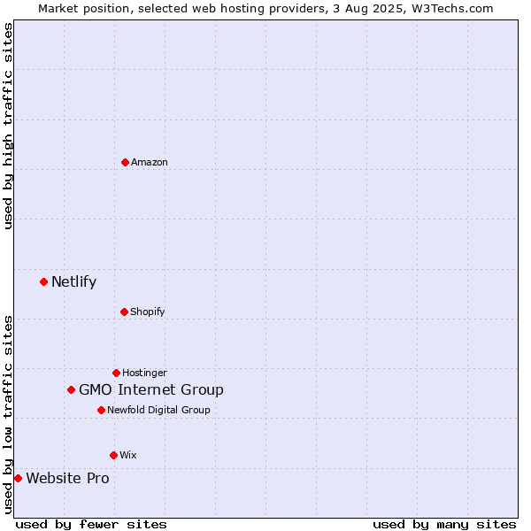 Market position of GMO Internet Group vs. Netlify vs. Website Pro
