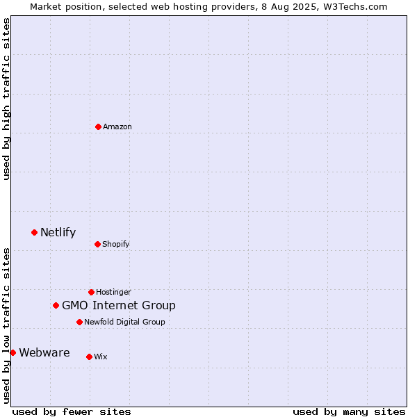 Market position of GMO Internet Group vs. Netlify vs. Webware