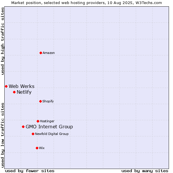 Market position of GMO Internet Group vs. Netlify vs. Web Werks