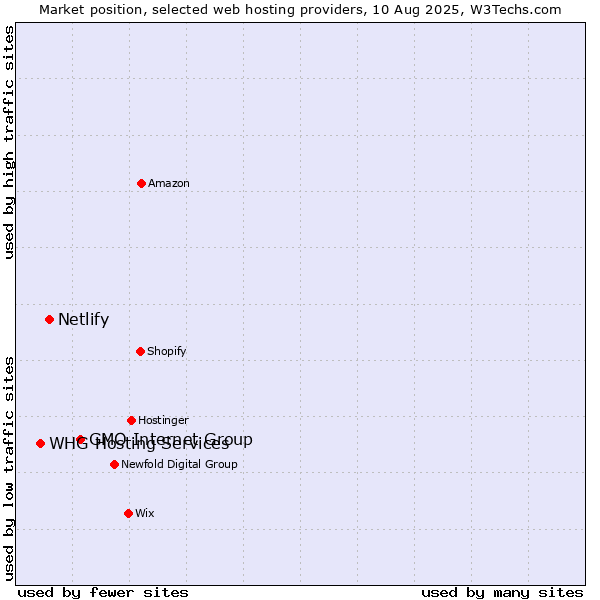 Market position of GMO Internet Group vs. Netlify vs. WHG Hosting Services
