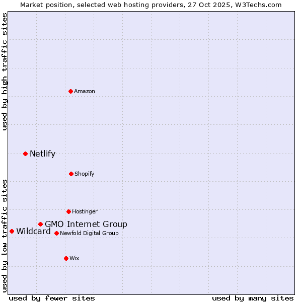 Market position of GMO Internet Group vs. Netlify vs. Wildcard