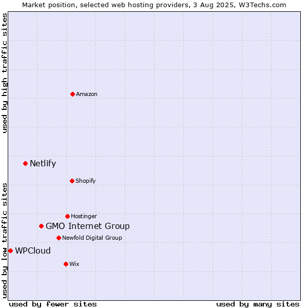 Market position of GMO Internet Group vs. Netlify vs. WPCloud