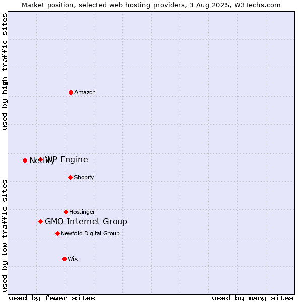 Market position of WP Engine vs. GMO Internet Group vs. Netlify