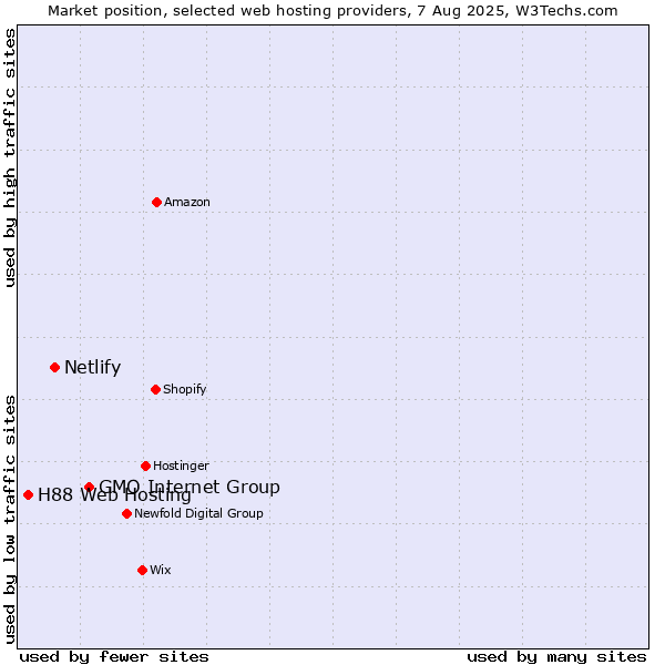 Market position of GMO Internet Group vs. Netlify vs. H88 Web Hosting