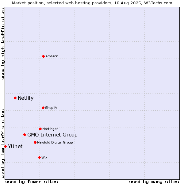 Market position of GMO Internet Group vs. Netlify vs. YUnet