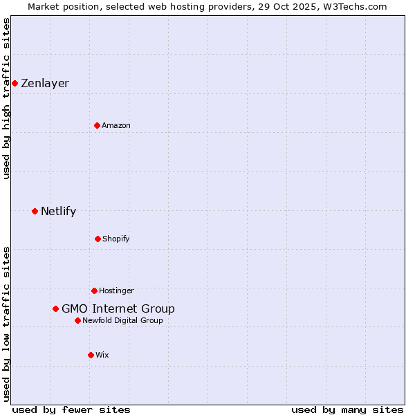 Market position of GMO Internet Group vs. Netlify vs. Zenlayer
