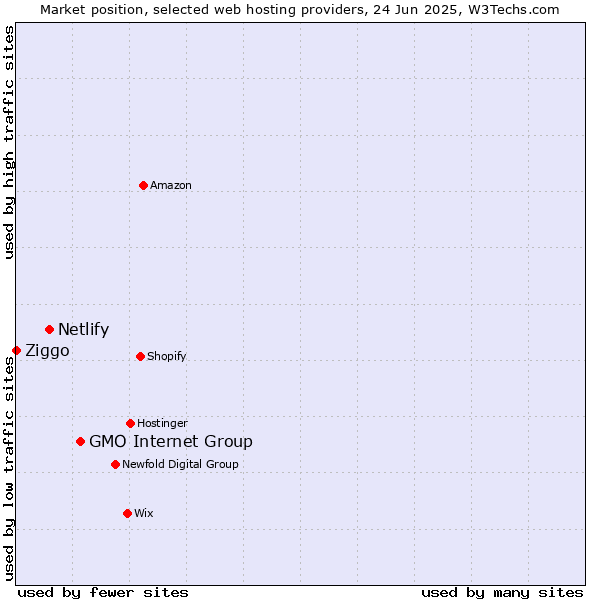 Market position of GMO Internet Group vs. Netlify vs. Ziggo