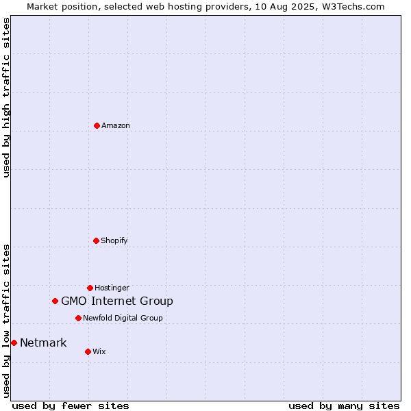 Market position of GMO Internet Group vs. Netmark