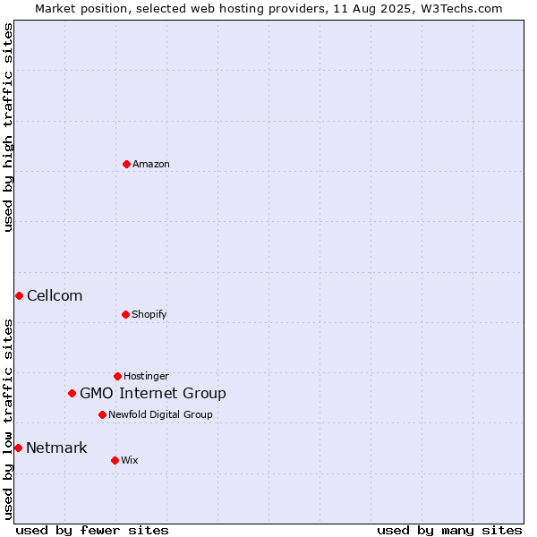 Market position of GMO Internet Group vs. Cellcom vs. Netmark