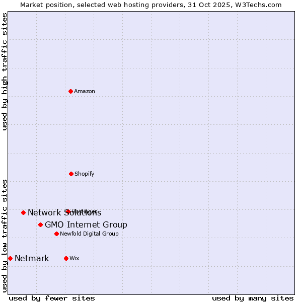 Market position of GMO Internet Group vs. Network Solutions vs. Netmark