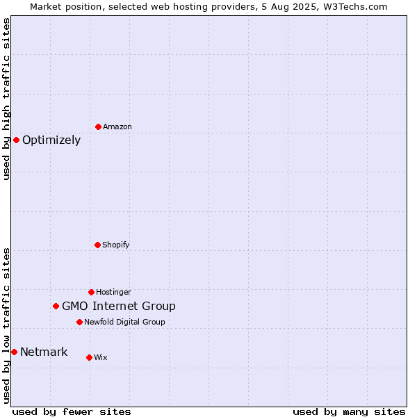 Market position of GMO Internet Group vs. Optimizely vs. Netmark