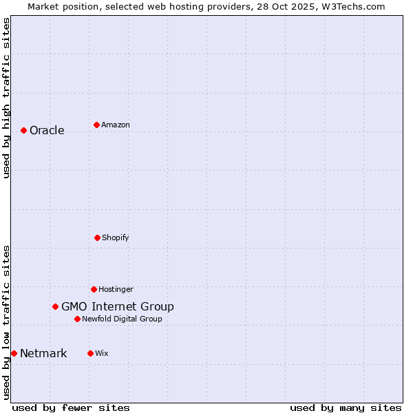 Market position of GMO Internet Group vs. Oracle vs. Netmark