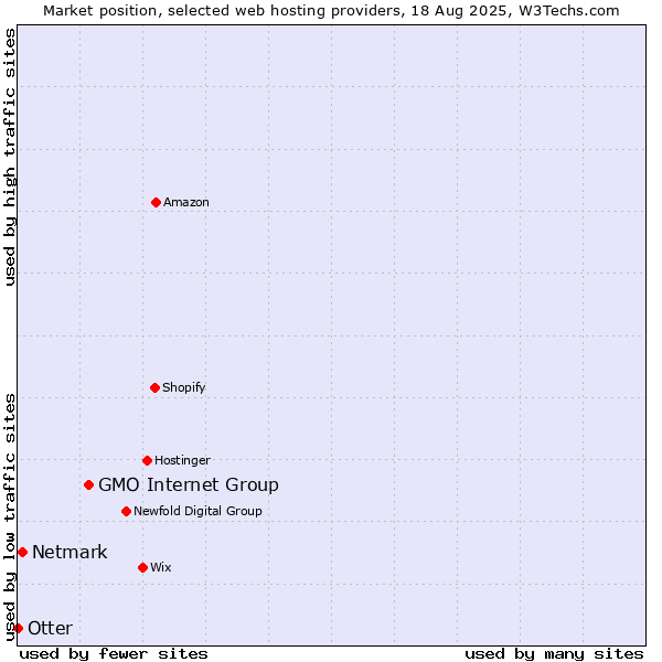 Market position of GMO Internet Group vs. Netmark vs. Otter