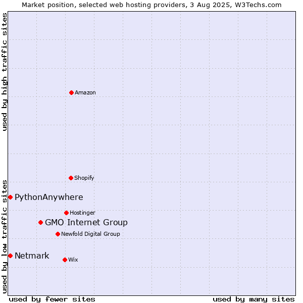 Market position of GMO Internet Group vs. Netmark vs. PythonAnywhere