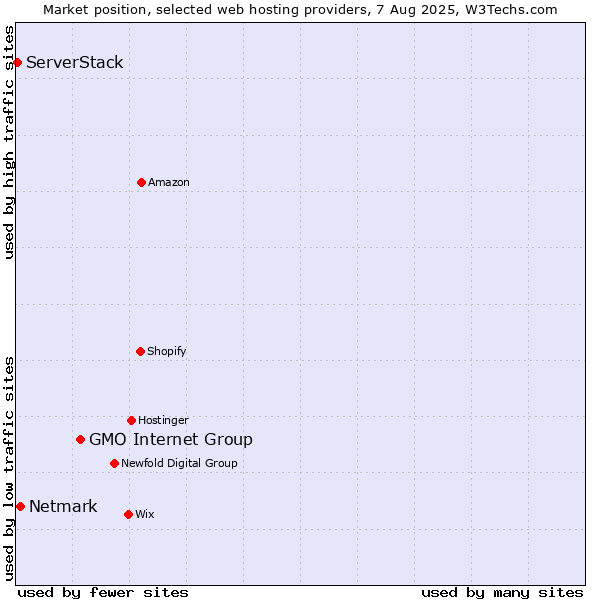 Market position of GMO Internet Group vs. Netmark vs. ServerStack