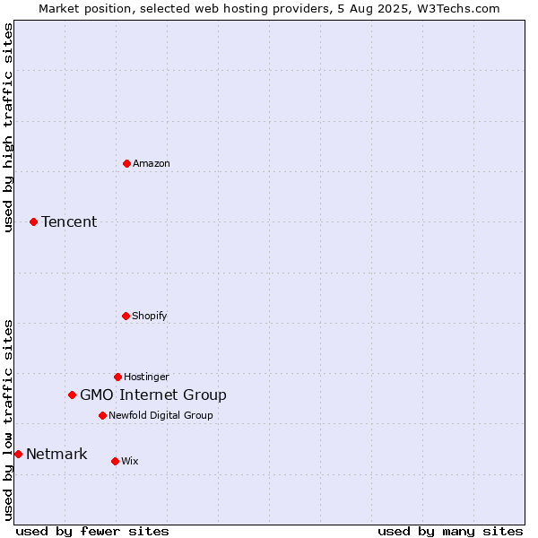 Market position of GMO Internet Group vs. Tencent vs. Netmark