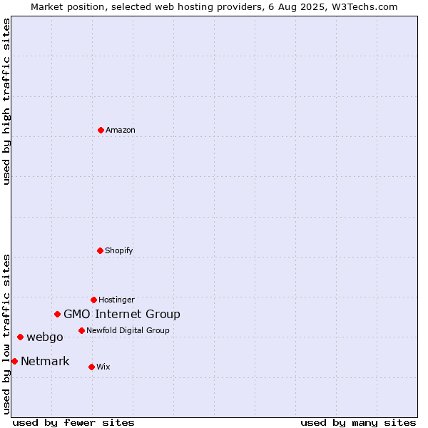 Market position of GMO Internet Group vs. webgo vs. Netmark