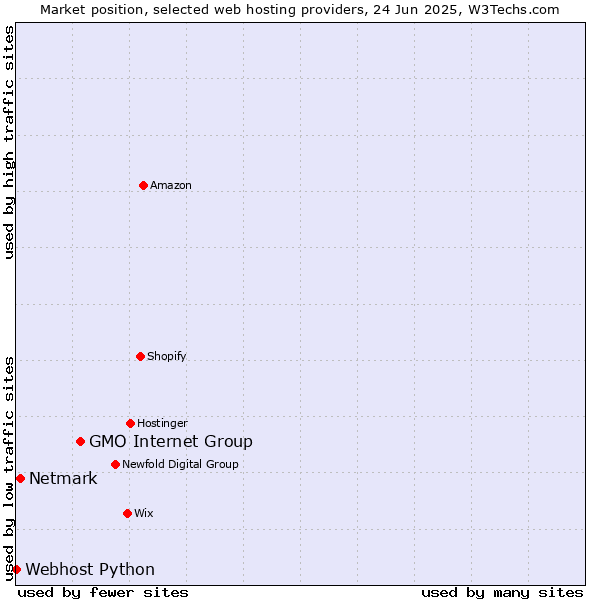 Market position of GMO Internet Group vs. Netmark vs. Webhost Python