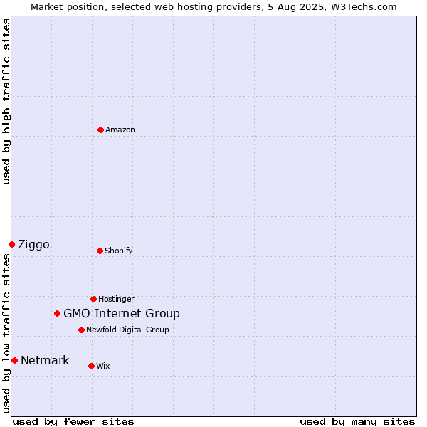 Market position of GMO Internet Group vs. Netmark vs. Ziggo