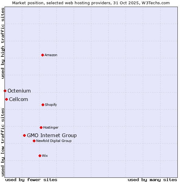 Market position of GMO Internet Group vs. Cellcom vs. Octenium
