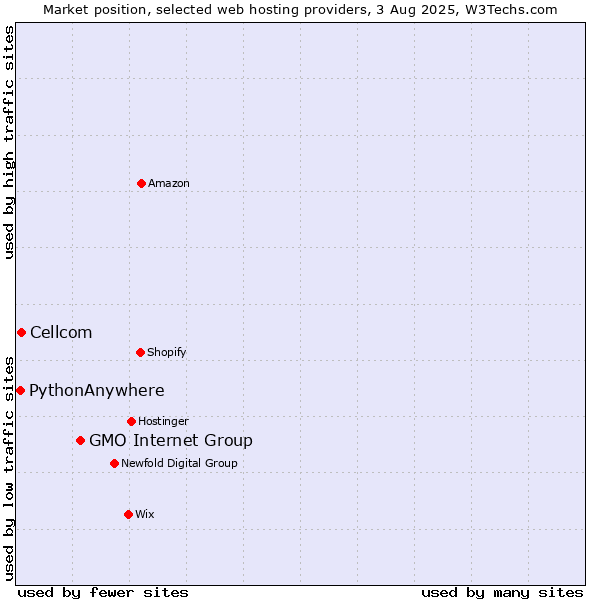 Market position of GMO Internet Group vs. Cellcom vs. PythonAnywhere