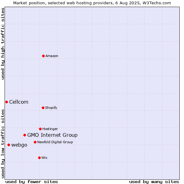 Market position of GMO Internet Group vs. webgo vs. Cellcom