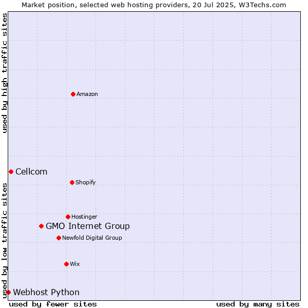 Market position of GMO Internet Group vs. Cellcom vs. Webhost Python