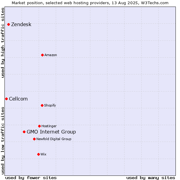 Market position of GMO Internet Group vs. Zendesk vs. Cellcom