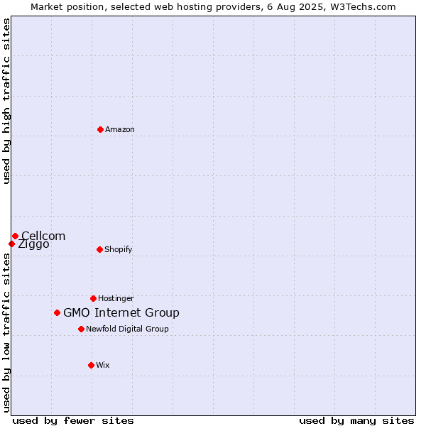 Market position of GMO Internet Group vs. Cellcom vs. Ziggo