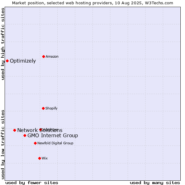 Market position of GMO Internet Group vs. Network Solutions vs. Optimizely