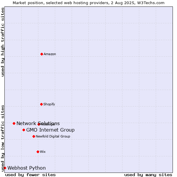 Market position of GMO Internet Group vs. Network Solutions vs. Webhost Python