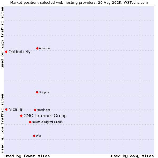 Market position of GMO Internet Group vs. Optimizely vs. Nicalia