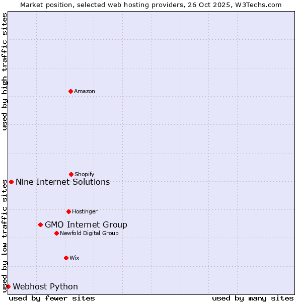 Market position of GMO Internet Group vs. Nine Internet Solutions vs. Webhost Python