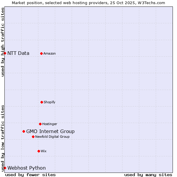Market position of GMO Internet Group vs. Webhost Python vs. NTT Data