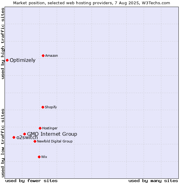 Market position of GMO Internet Group vs. o2switch vs. Optimizely